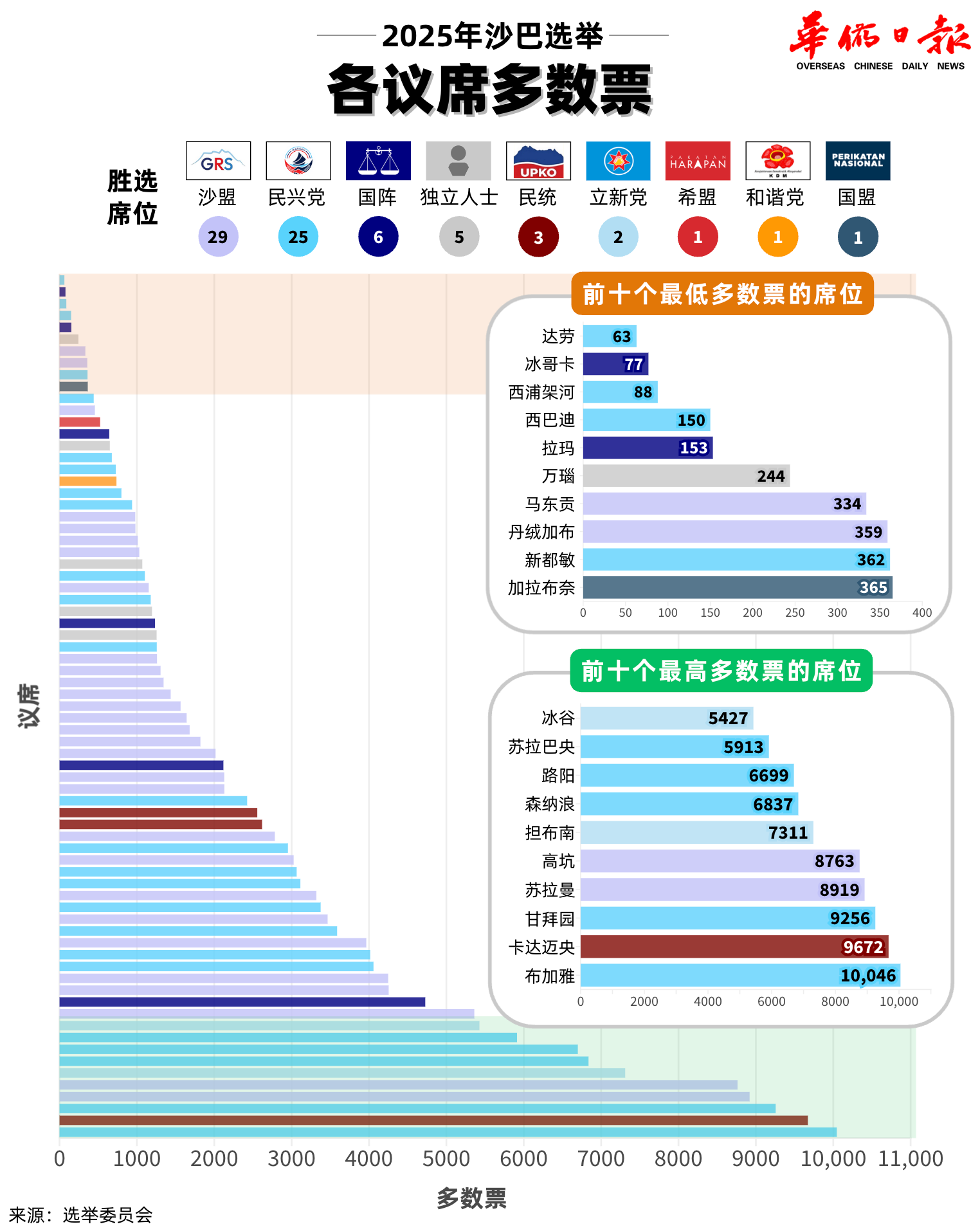 2025年沙巴选举 — 各议席多数票, 华侨日报