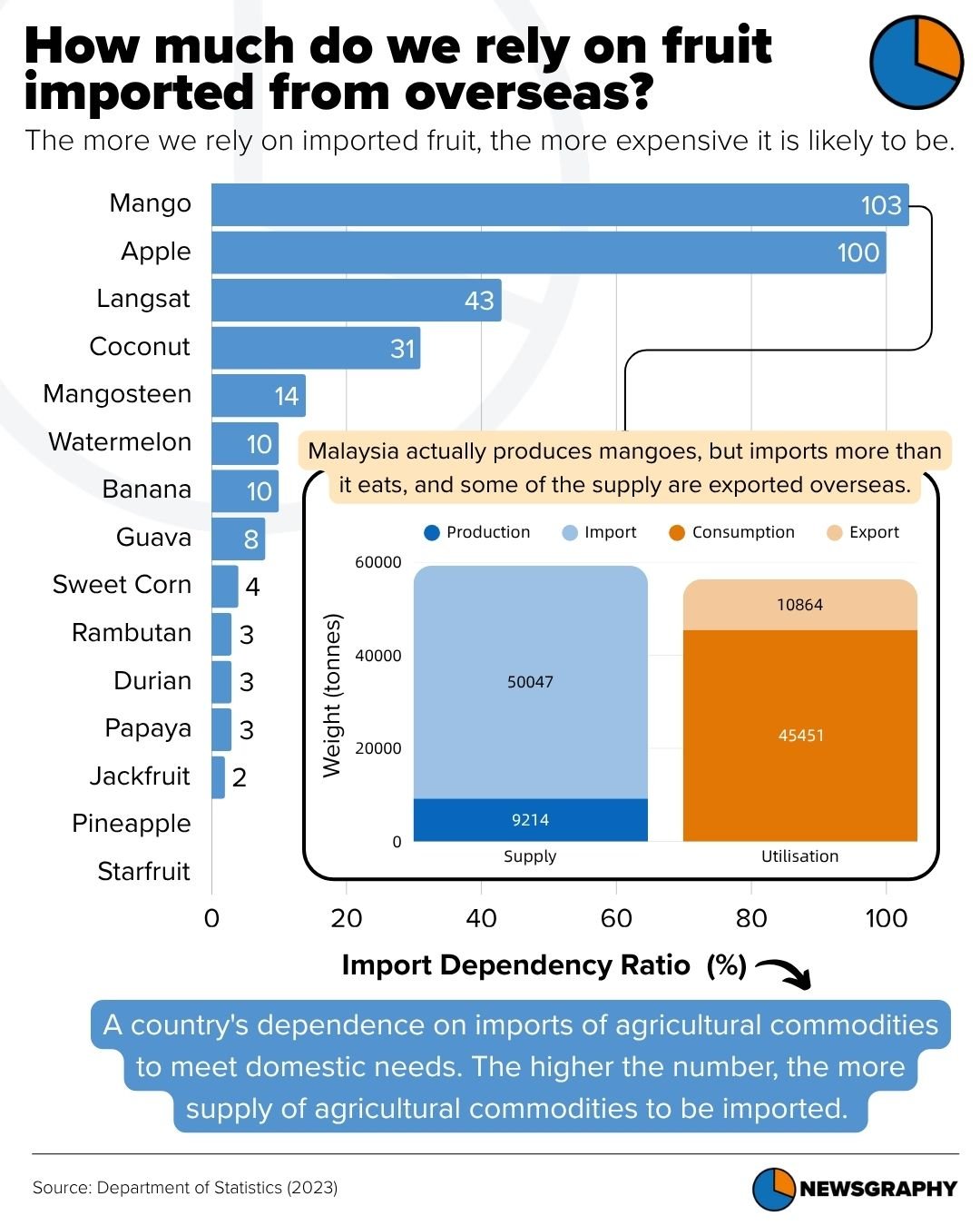 Newsgraphy infographic