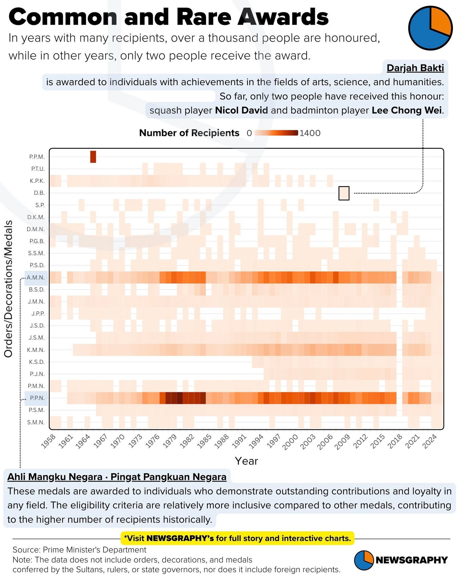 Newsgraphy infographic