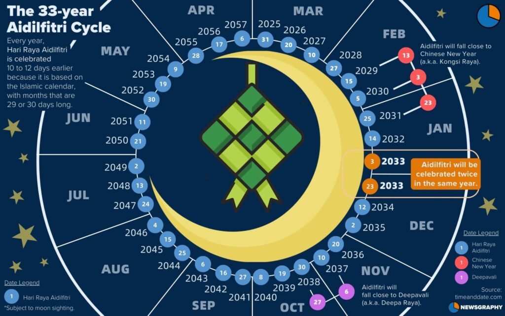 The 33-year Aidilfitri Cycle. How are the dates determined? 2 aidilfitri