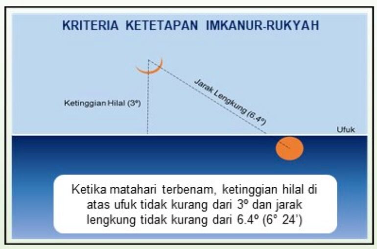 The 33-year Aidilfitri Cycle. How are the dates determined? 5 hilal